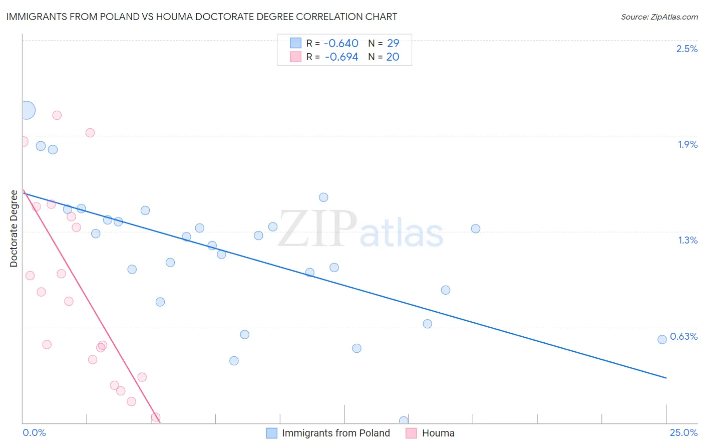 Immigrants from Poland vs Houma Doctorate Degree