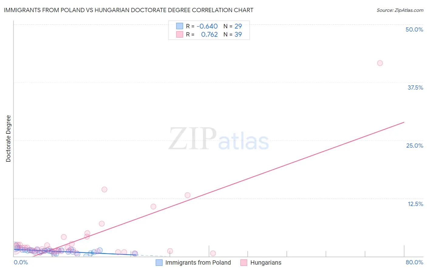 Immigrants from Poland vs Hungarian Doctorate Degree