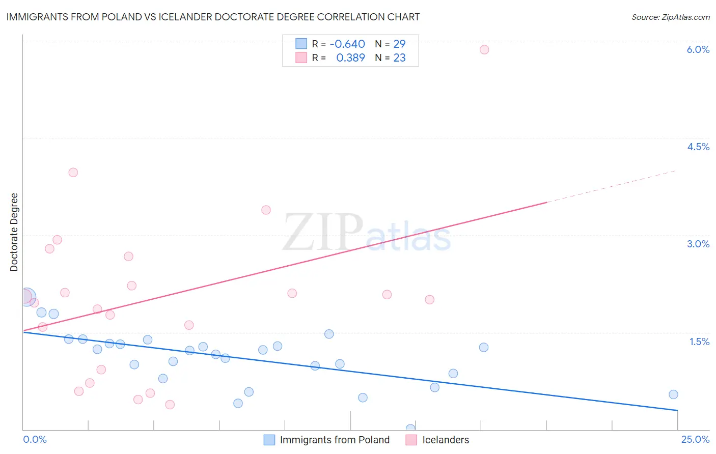 Immigrants from Poland vs Icelander Doctorate Degree