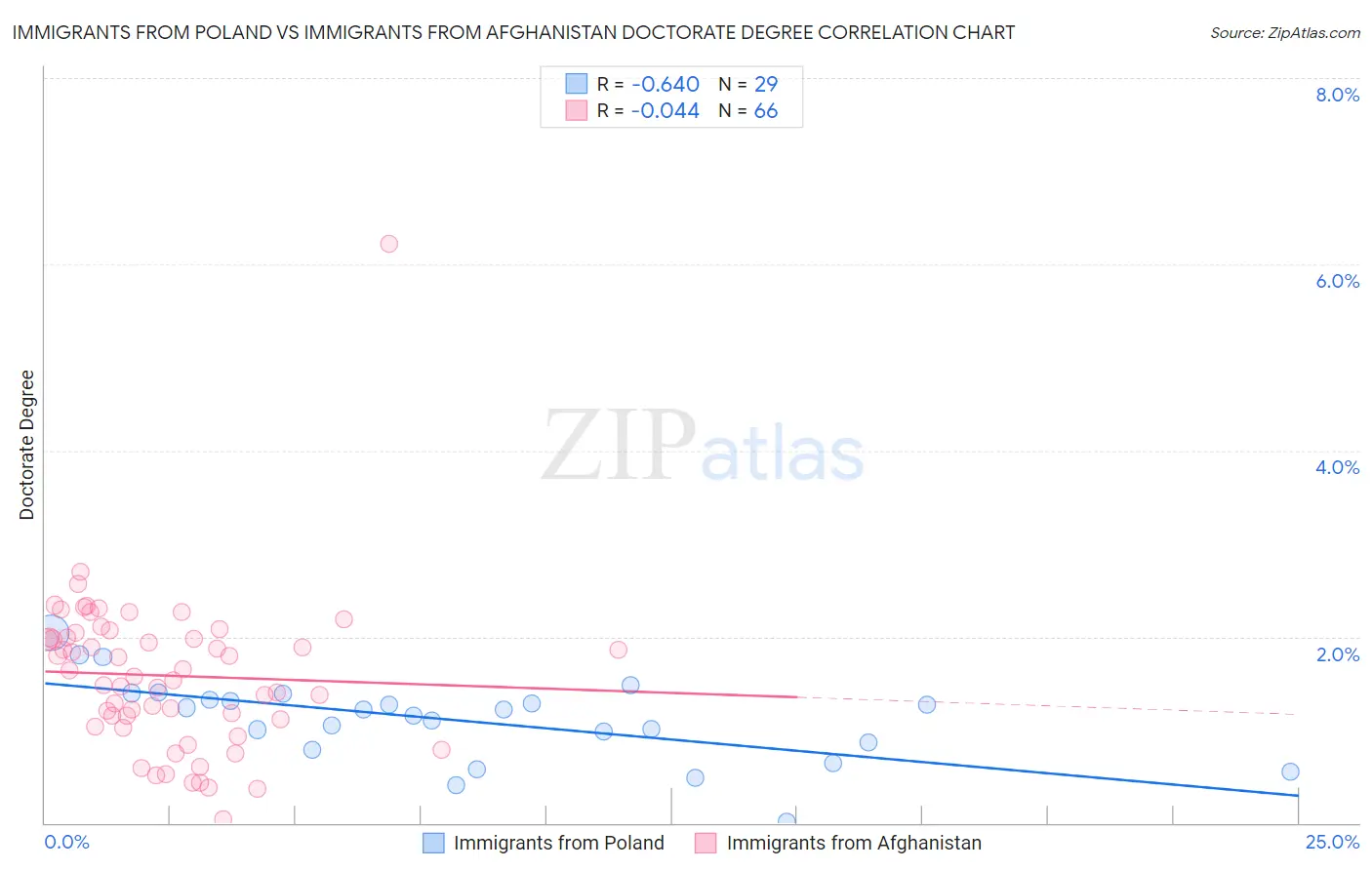 Immigrants from Poland vs Immigrants from Afghanistan Doctorate Degree