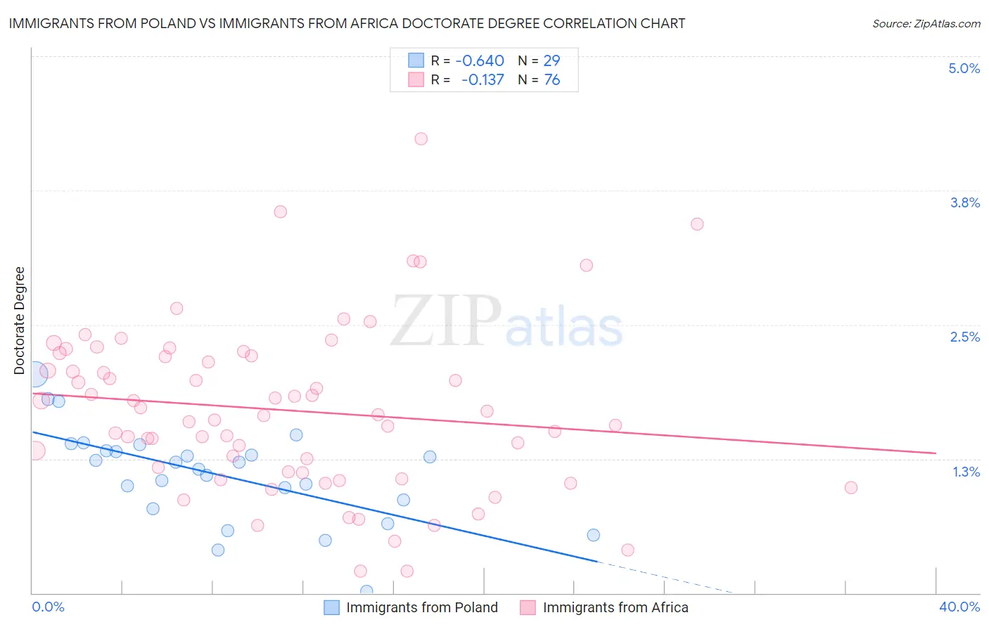 Immigrants from Poland vs Immigrants from Africa Doctorate Degree