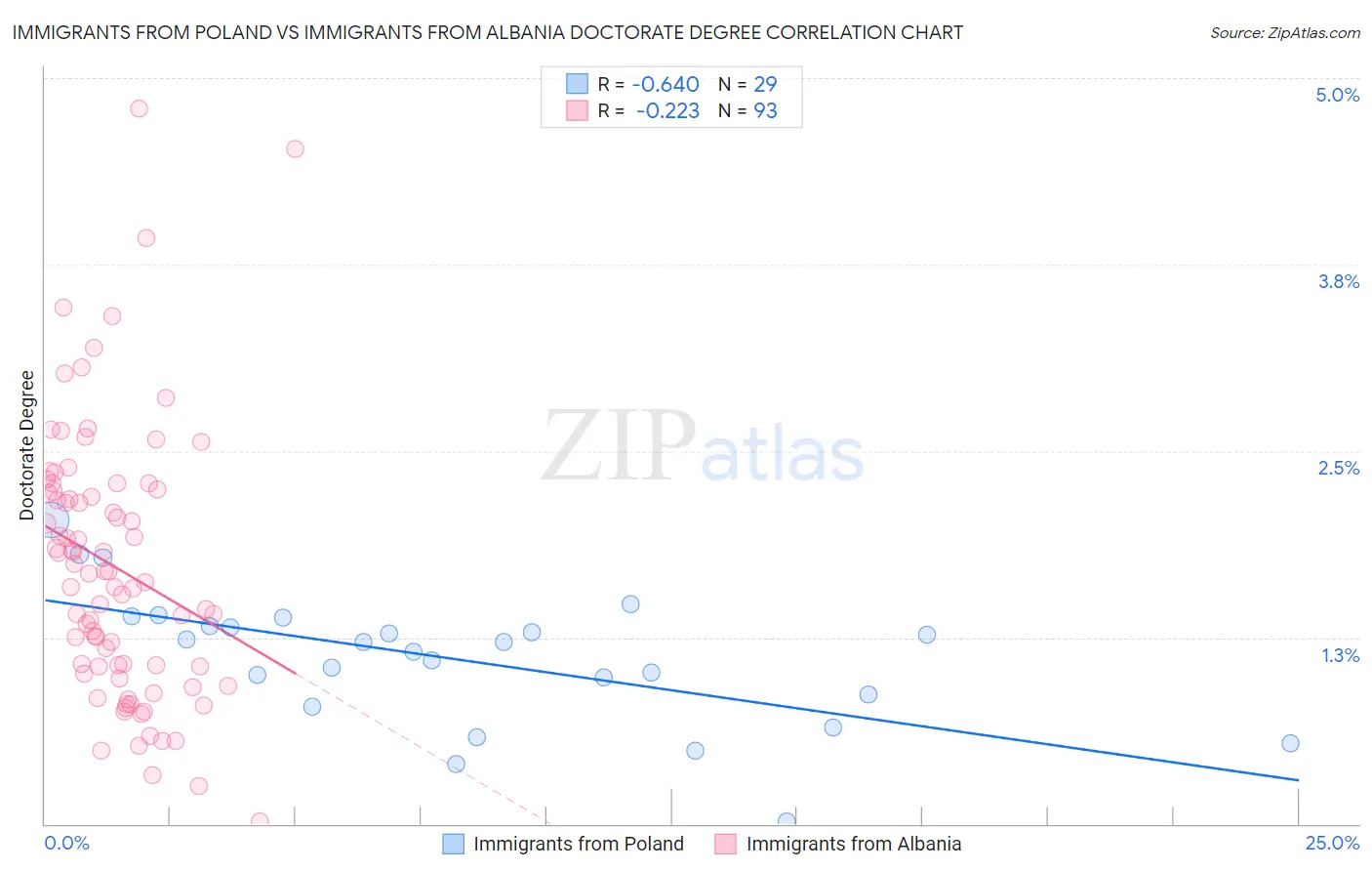 Immigrants from Poland vs Immigrants from Albania Doctorate Degree