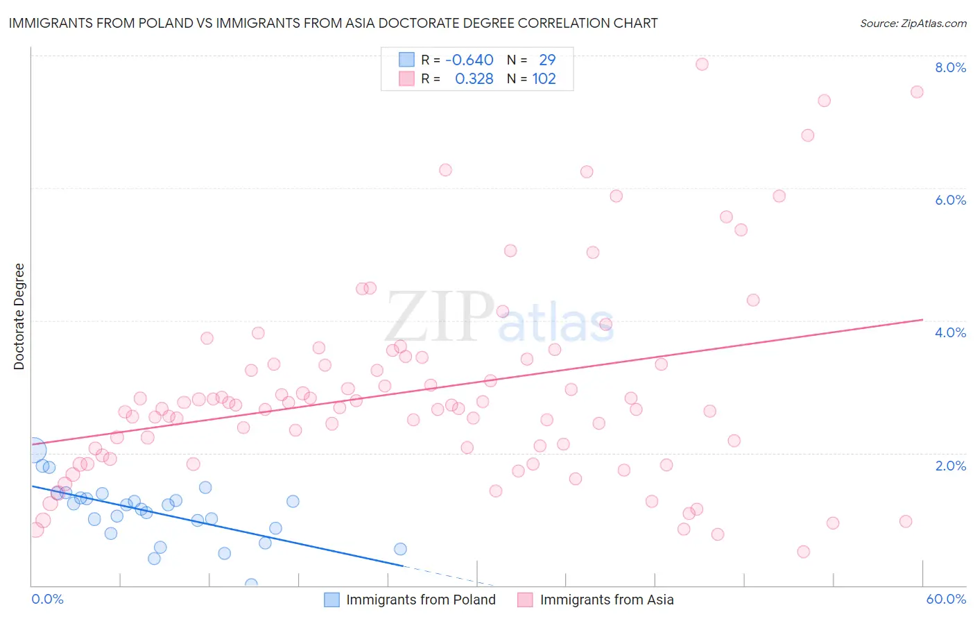 Immigrants from Poland vs Immigrants from Asia Doctorate Degree