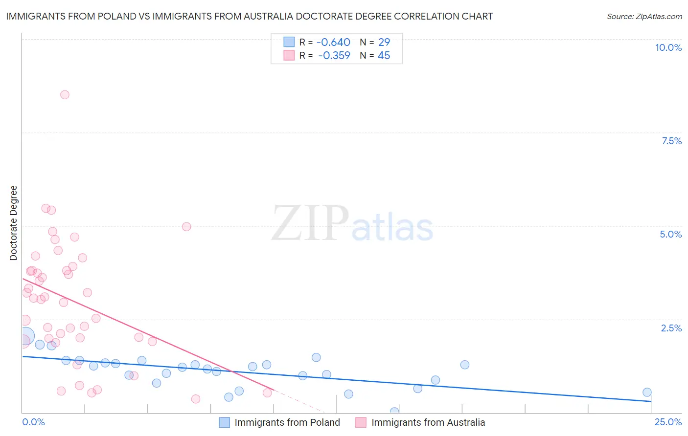 Immigrants from Poland vs Immigrants from Australia Doctorate Degree