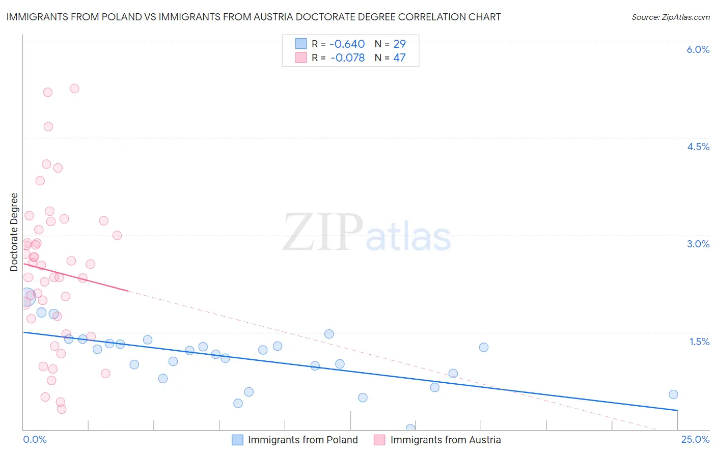Immigrants from Poland vs Immigrants from Austria Doctorate Degree