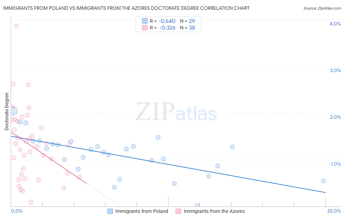 Immigrants from Poland vs Immigrants from the Azores Doctorate Degree