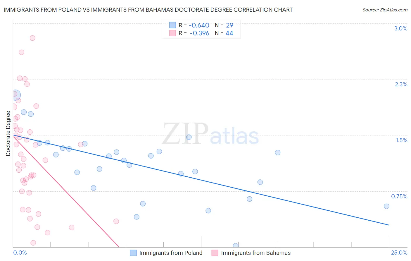 Immigrants from Poland vs Immigrants from Bahamas Doctorate Degree