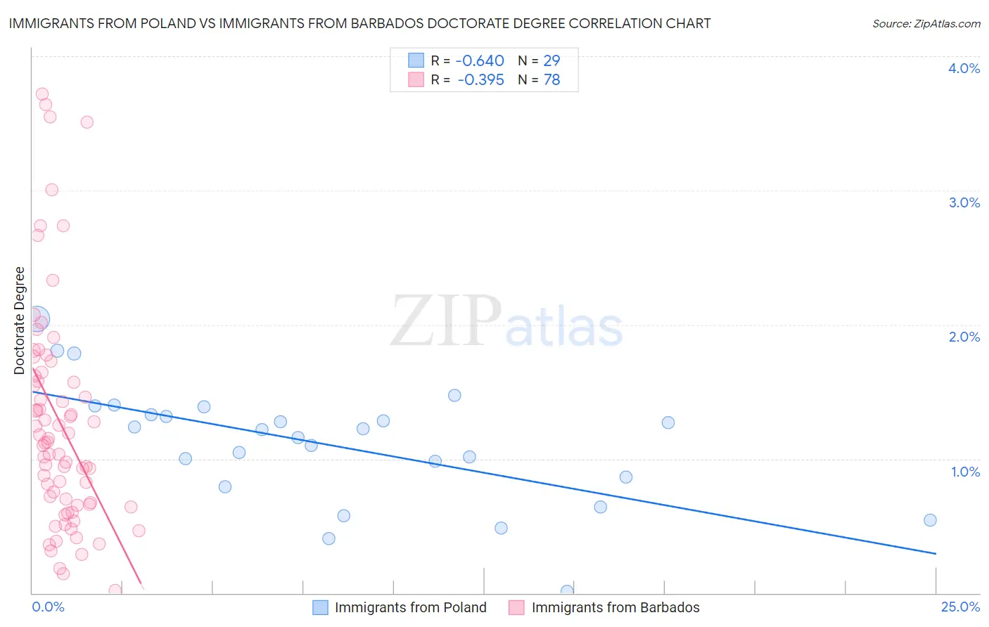 Immigrants from Poland vs Immigrants from Barbados Doctorate Degree