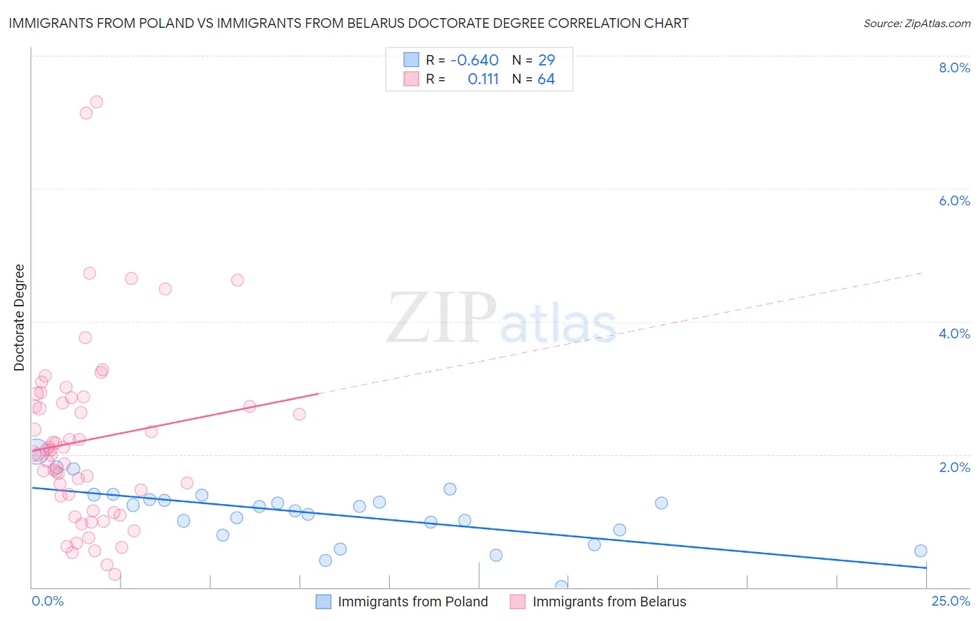 Immigrants from Poland vs Immigrants from Belarus Doctorate Degree