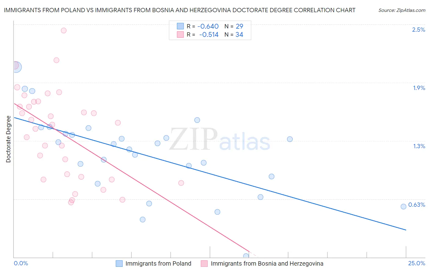 Immigrants from Poland vs Immigrants from Bosnia and Herzegovina Doctorate Degree