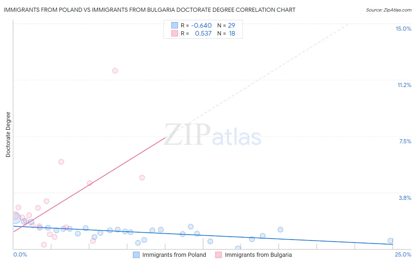 Immigrants from Poland vs Immigrants from Bulgaria Doctorate Degree