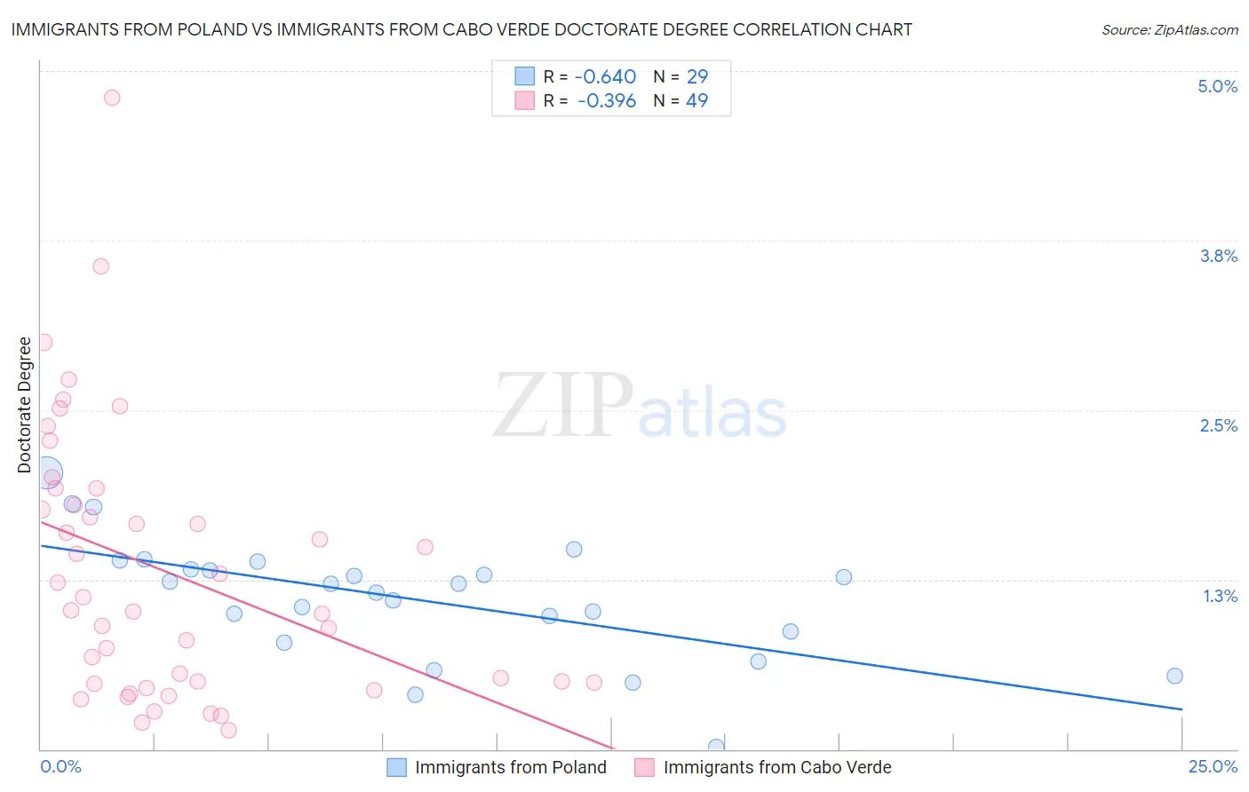 Immigrants from Poland vs Immigrants from Cabo Verde Doctorate Degree