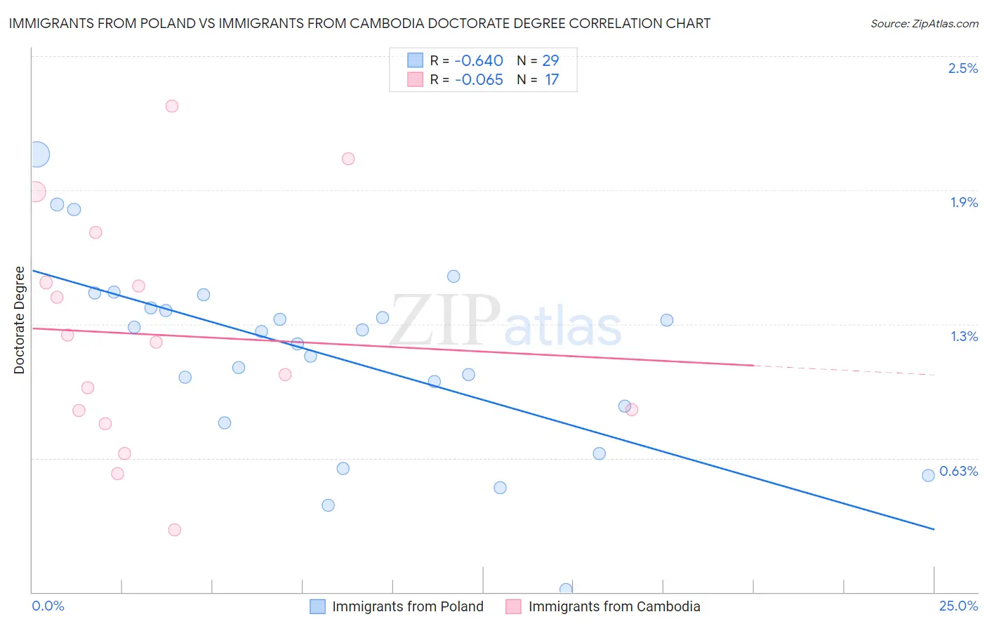 Immigrants from Poland vs Immigrants from Cambodia Doctorate Degree