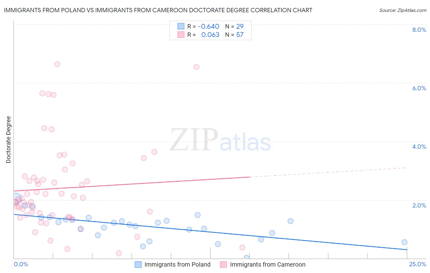 Immigrants from Poland vs Immigrants from Cameroon Doctorate Degree