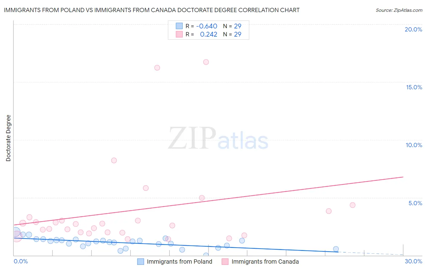 Immigrants from Poland vs Immigrants from Canada Doctorate Degree