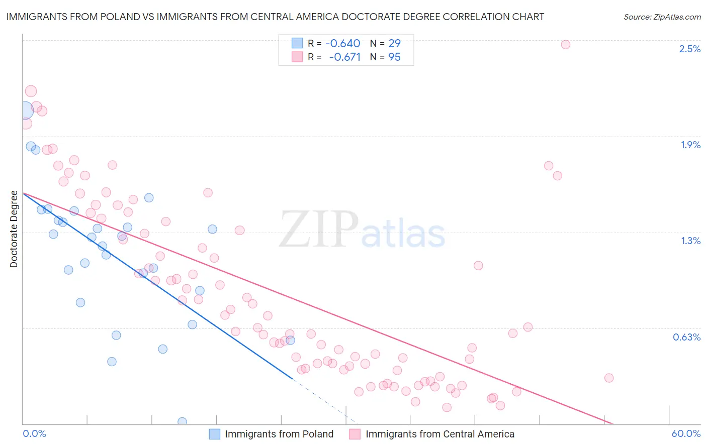 Immigrants from Poland vs Immigrants from Central America Doctorate Degree