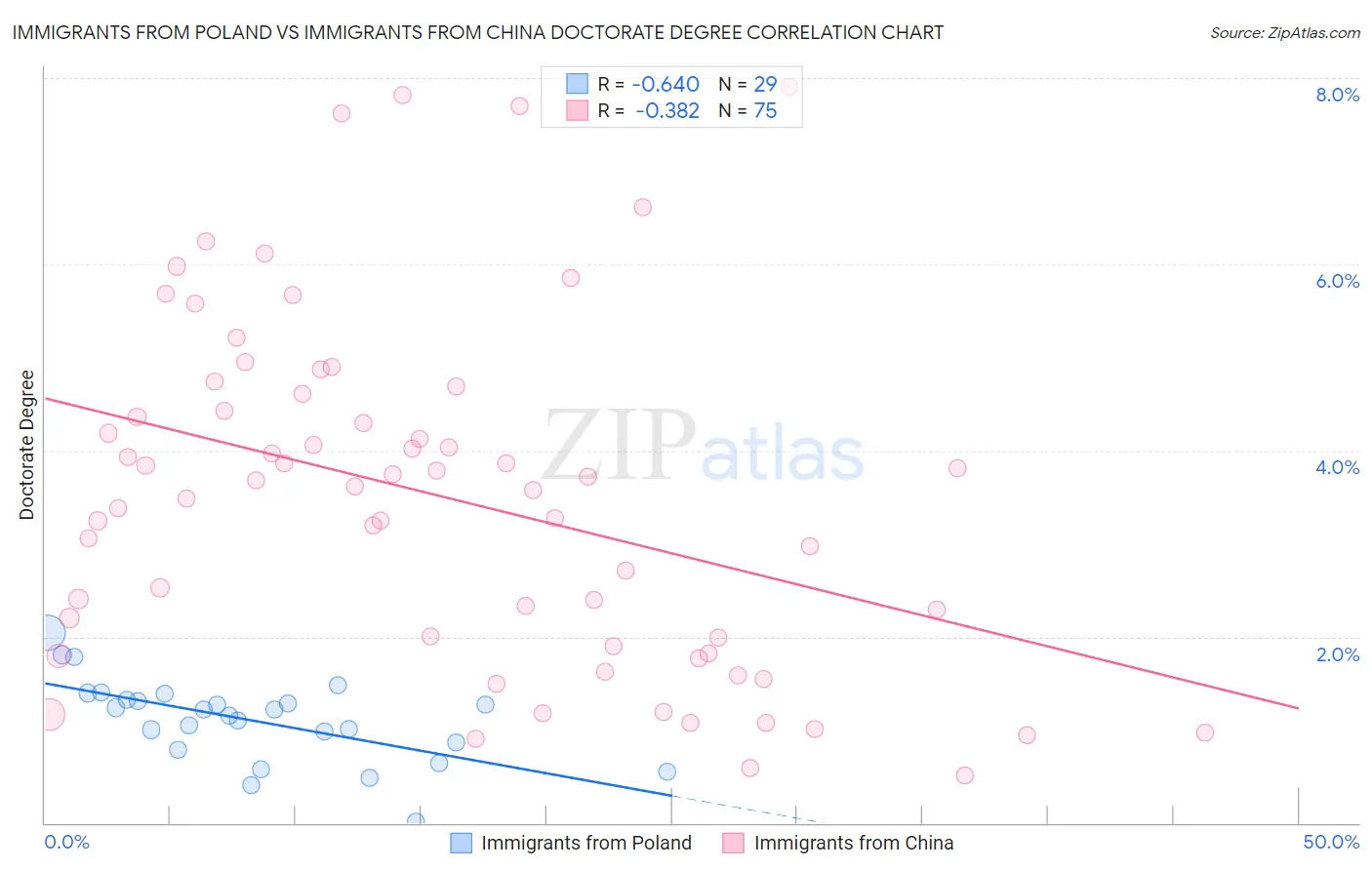 Immigrants from Poland vs Immigrants from China Doctorate Degree