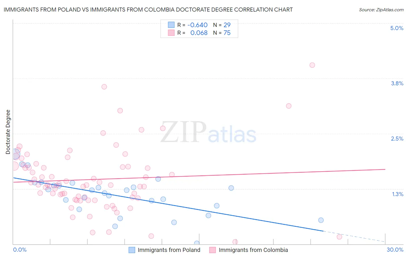 Immigrants from Poland vs Immigrants from Colombia Doctorate Degree