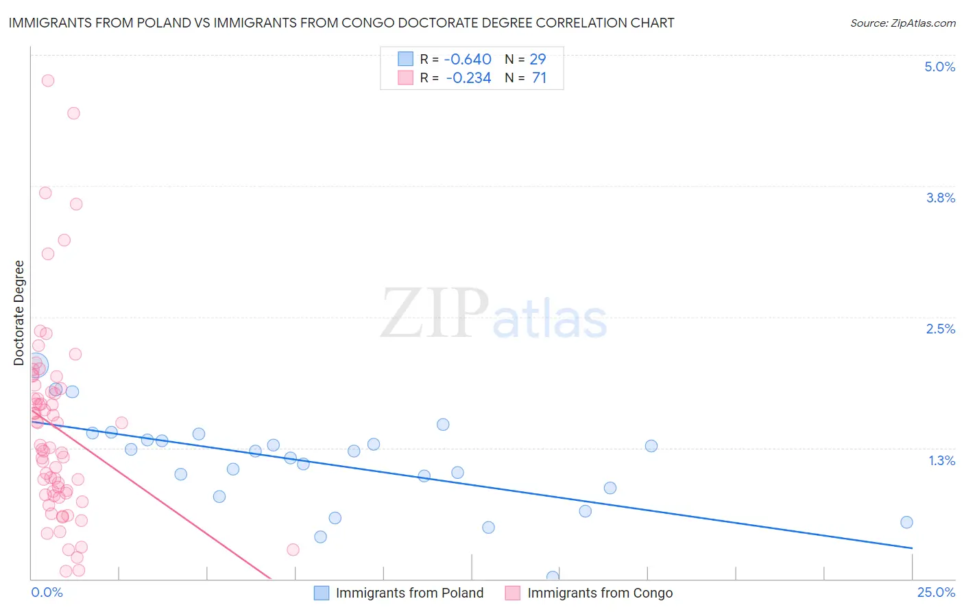 Immigrants from Poland vs Immigrants from Congo Doctorate Degree