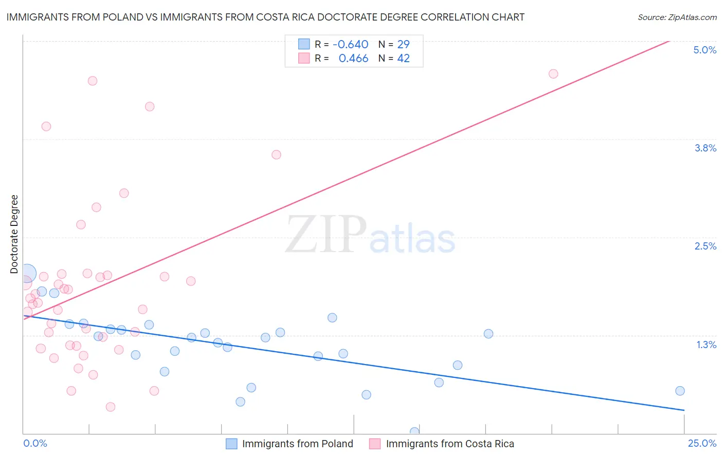 Immigrants from Poland vs Immigrants from Costa Rica Doctorate Degree