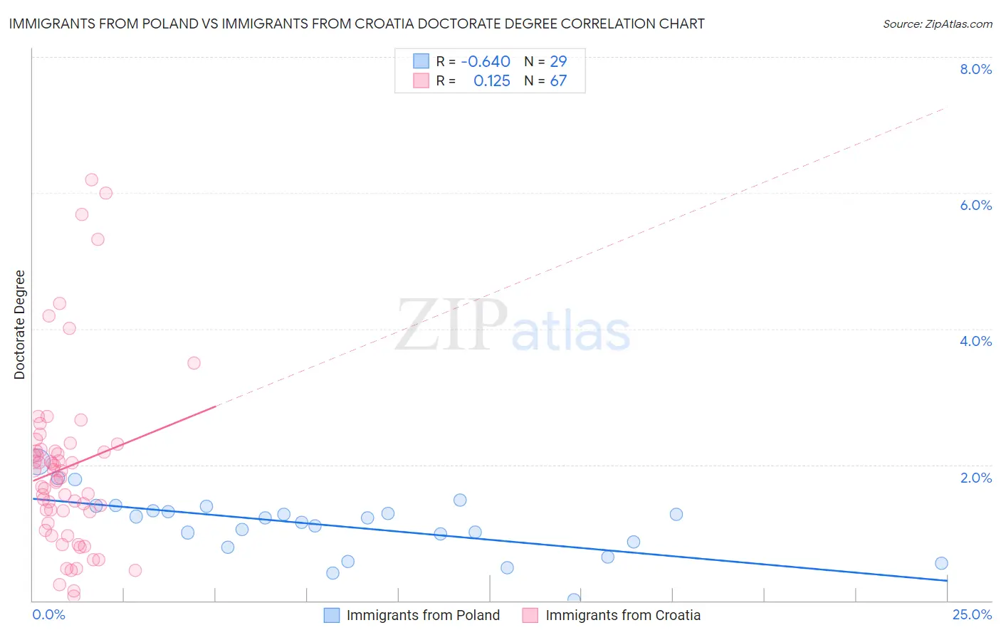 Immigrants from Poland vs Immigrants from Croatia Doctorate Degree