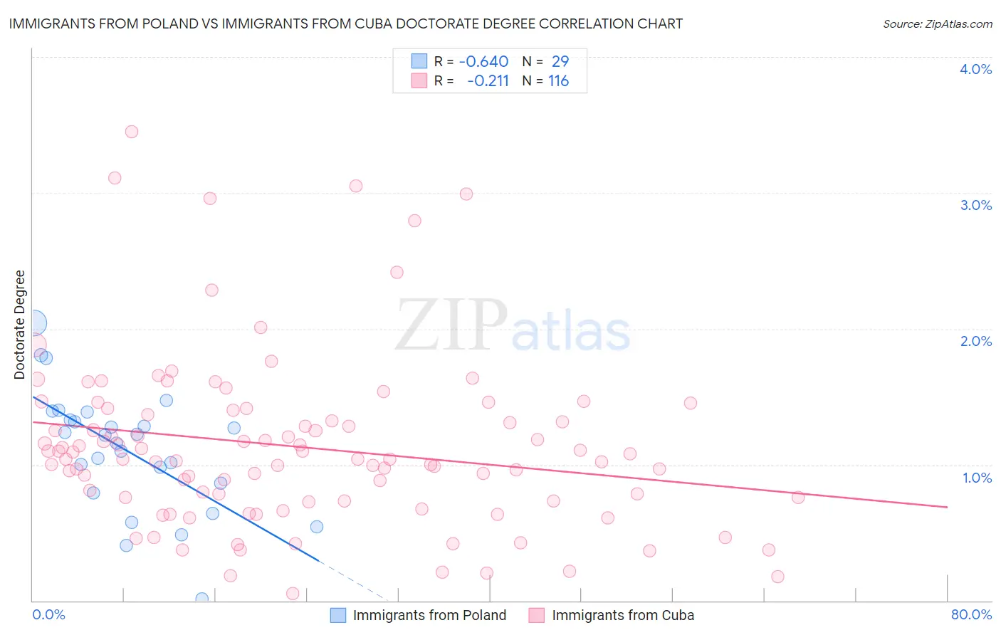Immigrants from Poland vs Immigrants from Cuba Doctorate Degree