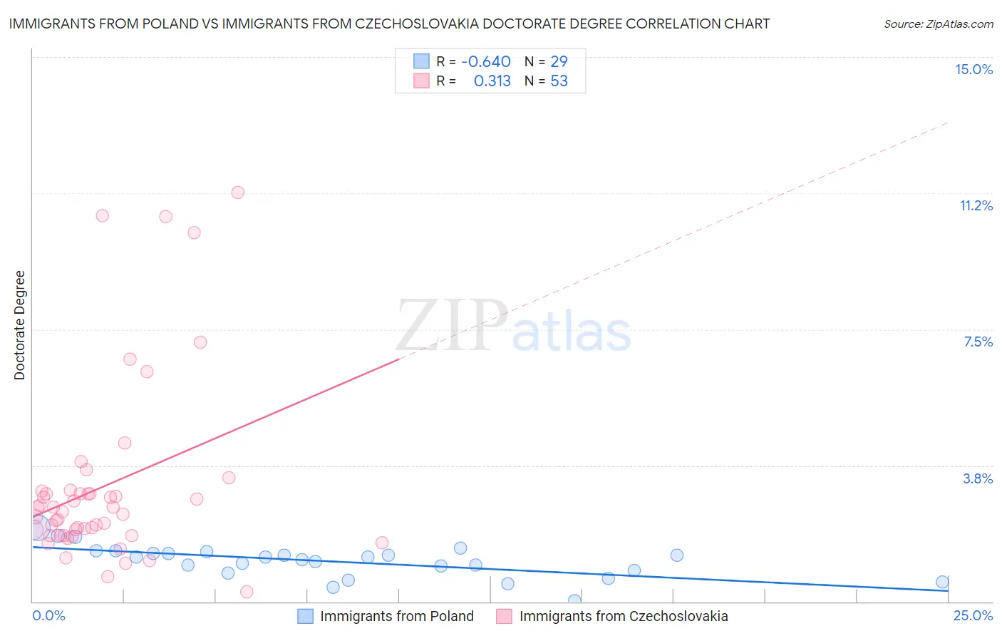 Immigrants from Poland vs Immigrants from Czechoslovakia Doctorate Degree