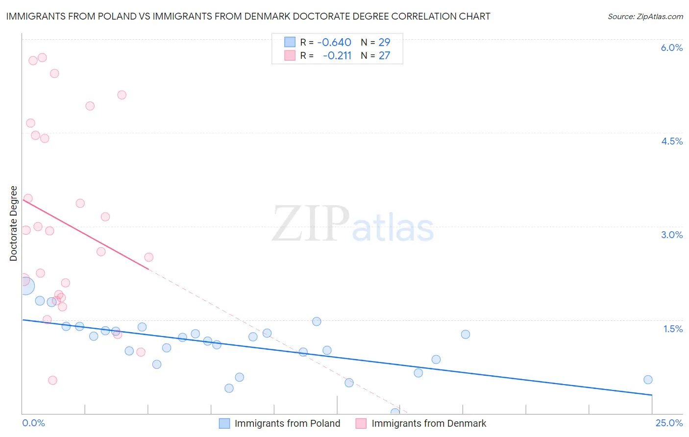 Immigrants from Poland vs Immigrants from Denmark Doctorate Degree