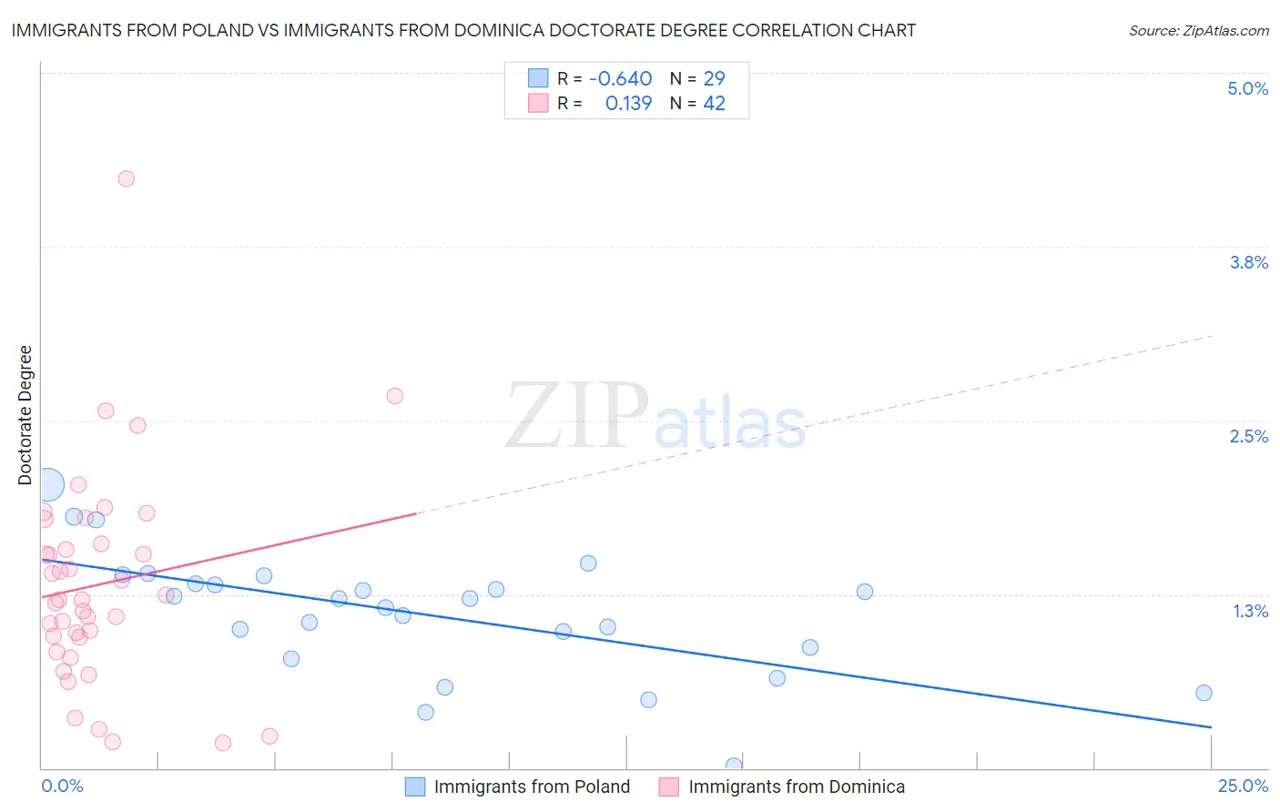 Immigrants from Poland vs Immigrants from Dominica Doctorate Degree
