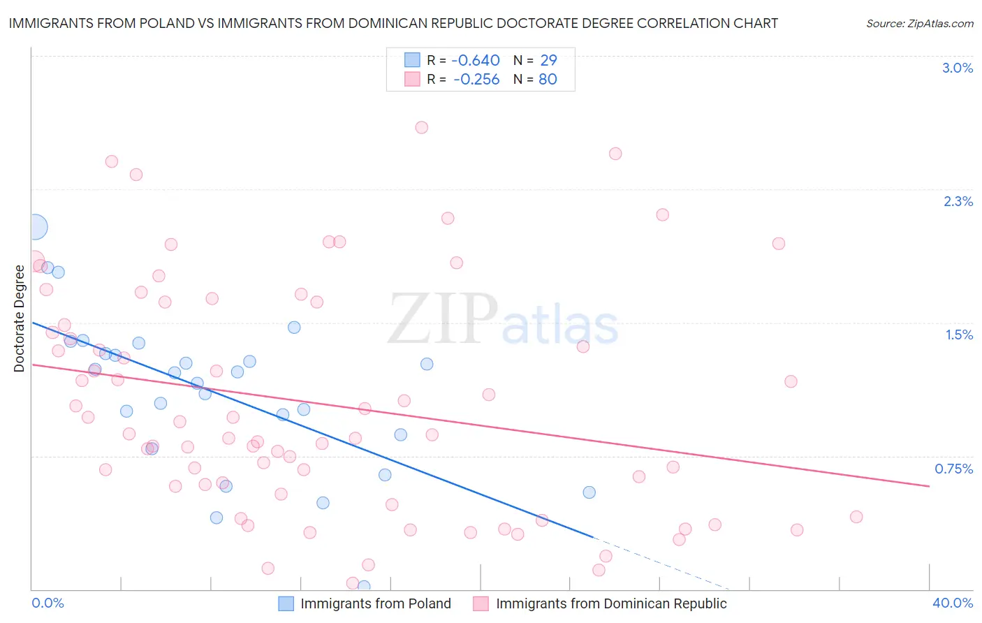 Immigrants from Poland vs Immigrants from Dominican Republic Doctorate Degree