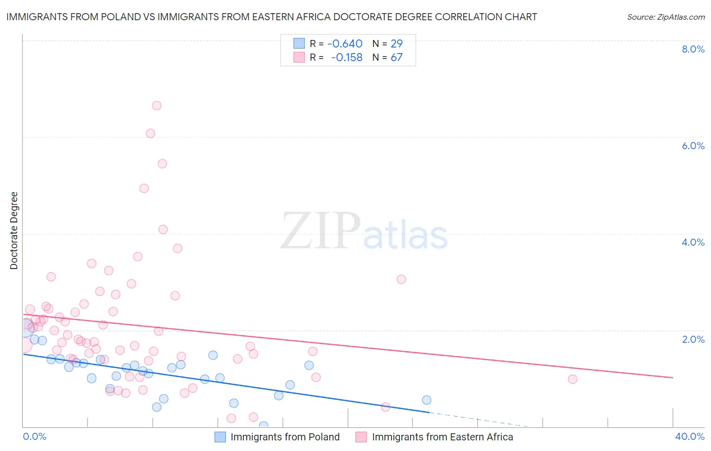 Immigrants from Poland vs Immigrants from Eastern Africa Doctorate Degree