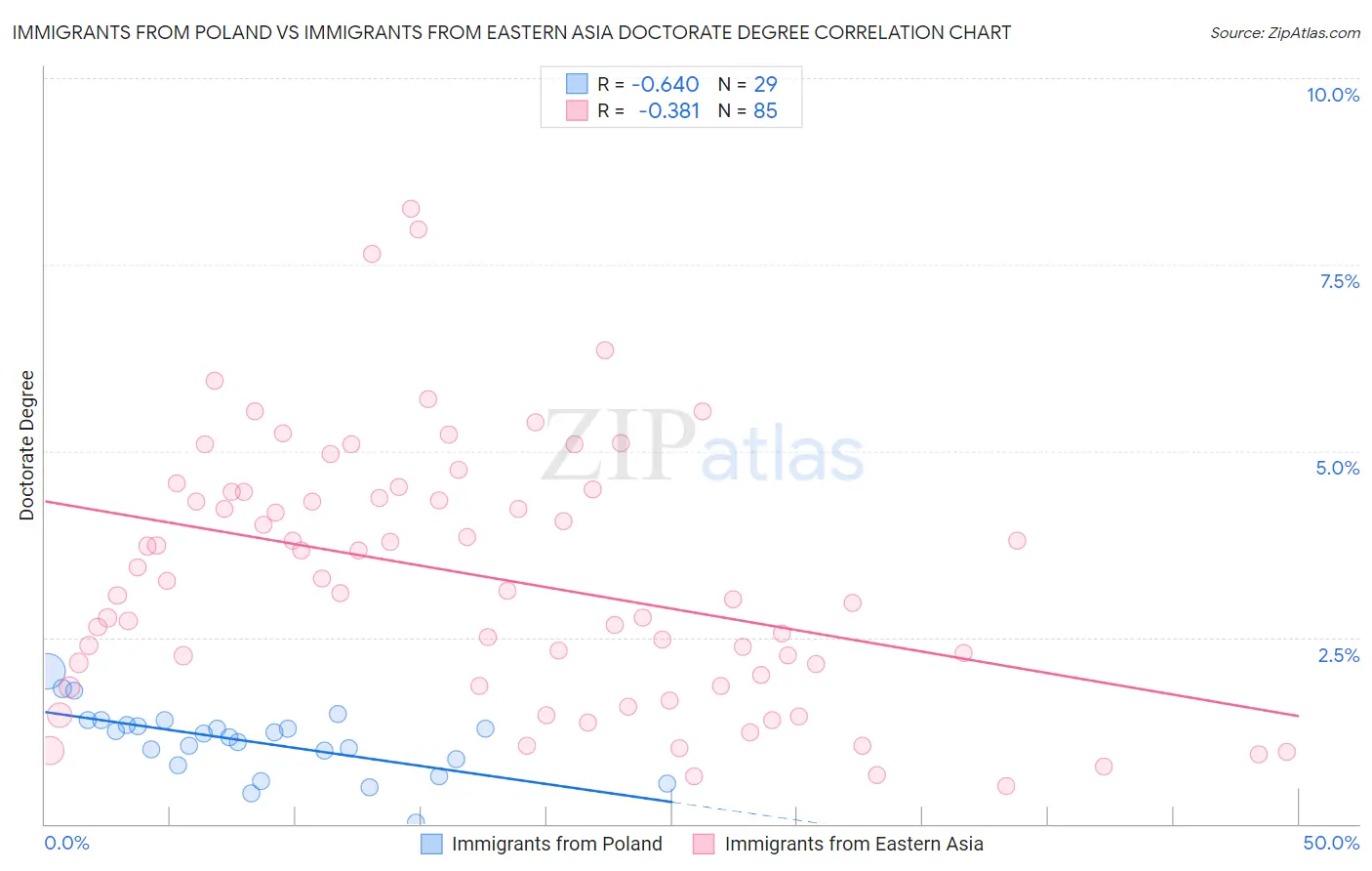 Immigrants from Poland vs Immigrants from Eastern Asia Doctorate Degree