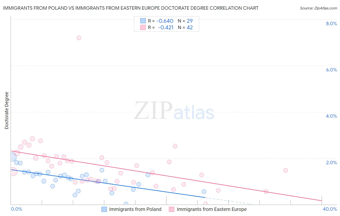 Immigrants from Poland vs Immigrants from Eastern Europe Doctorate Degree