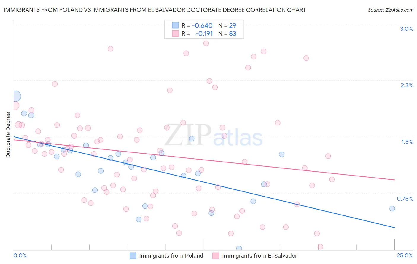 Immigrants from Poland vs Immigrants from El Salvador Doctorate Degree