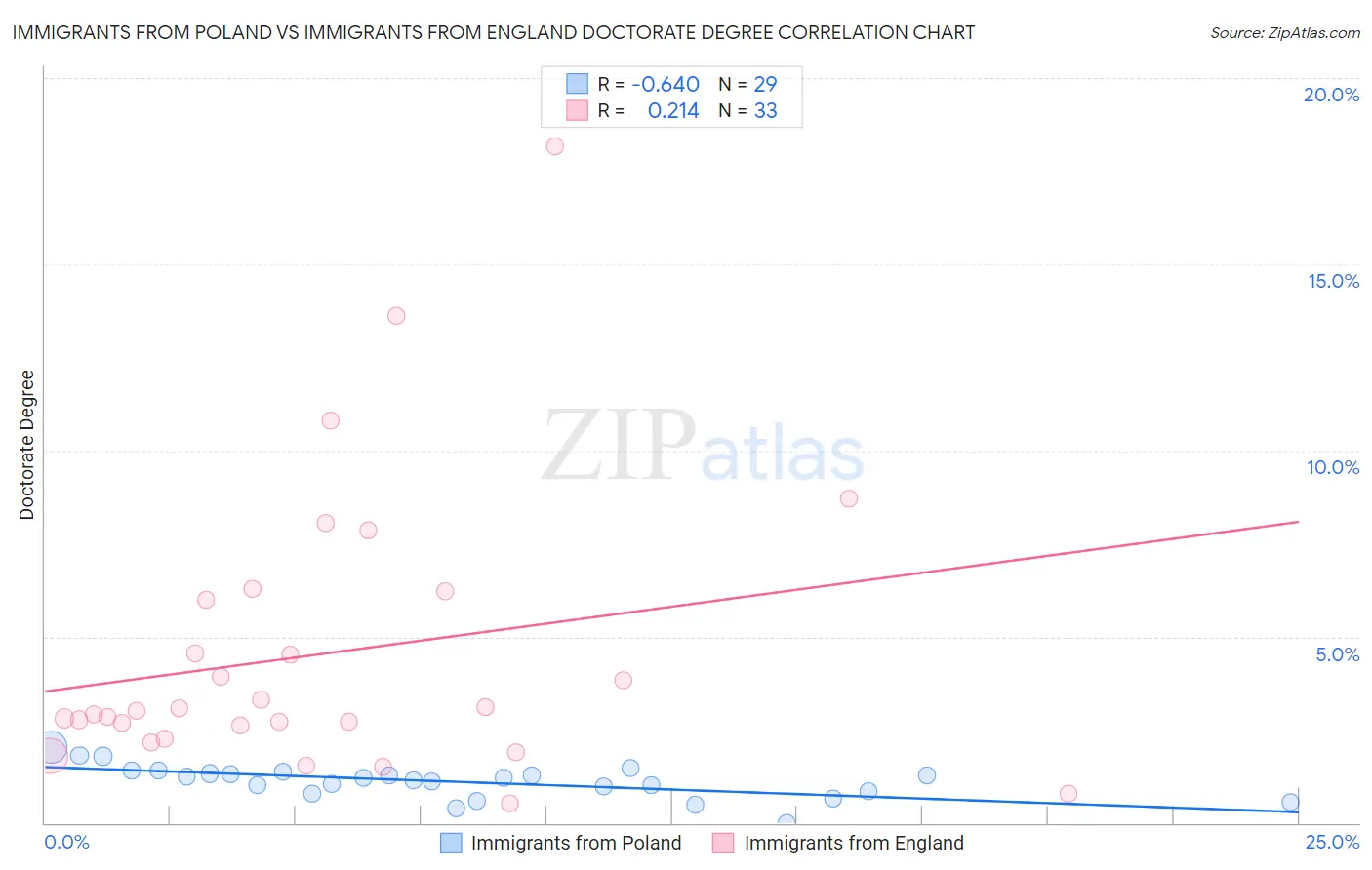 Immigrants from Poland vs Immigrants from England Doctorate Degree