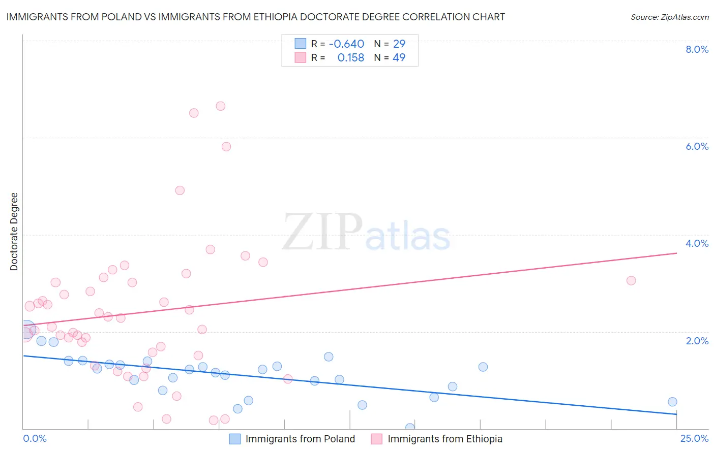 Immigrants from Poland vs Immigrants from Ethiopia Doctorate Degree