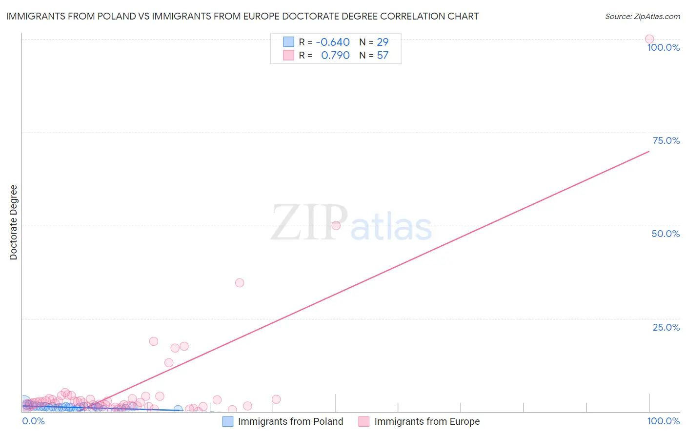 Immigrants from Poland vs Immigrants from Europe Doctorate Degree