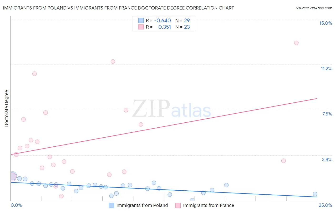 Immigrants from Poland vs Immigrants from France Doctorate Degree