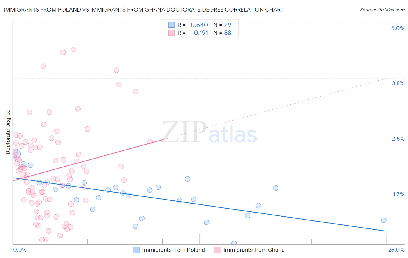 Immigrants from Poland vs Immigrants from Ghana Doctorate Degree