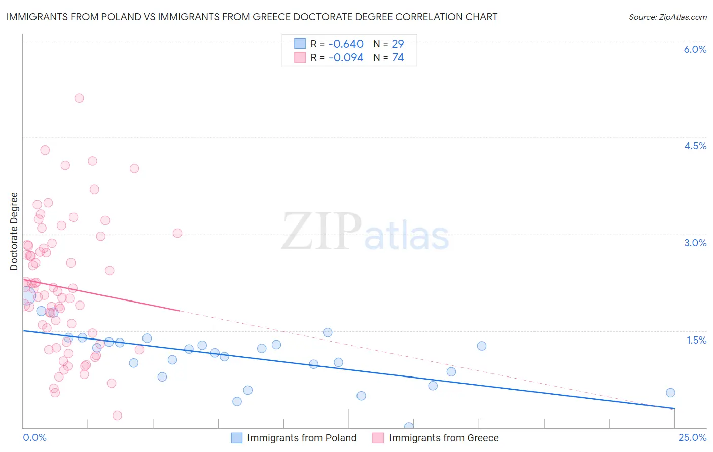 Immigrants from Poland vs Immigrants from Greece Doctorate Degree