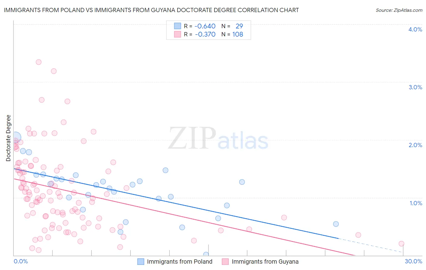 Immigrants from Poland vs Immigrants from Guyana Doctorate Degree
