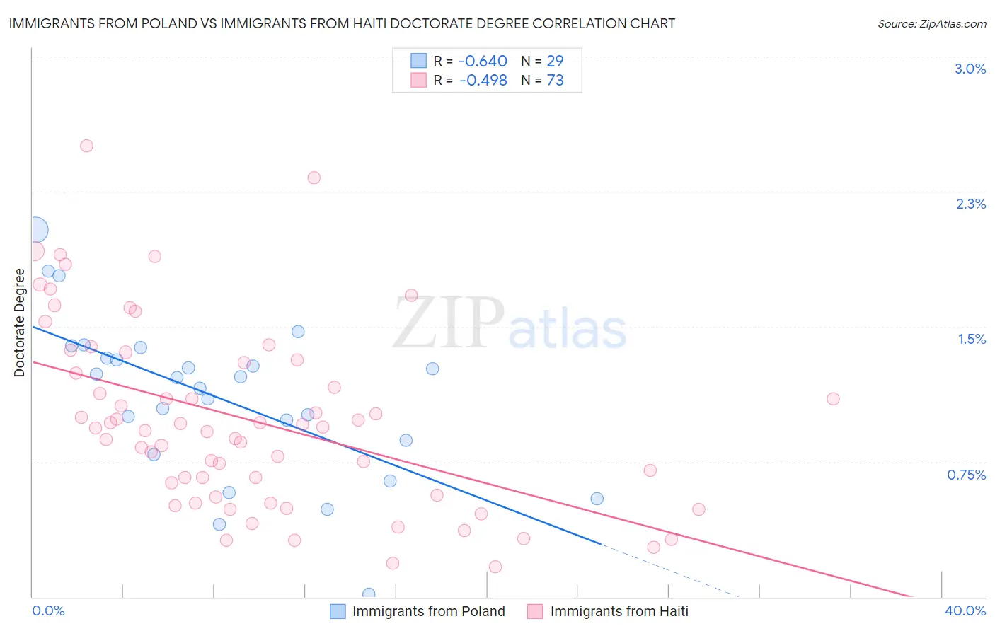Immigrants from Poland vs Immigrants from Haiti Doctorate Degree