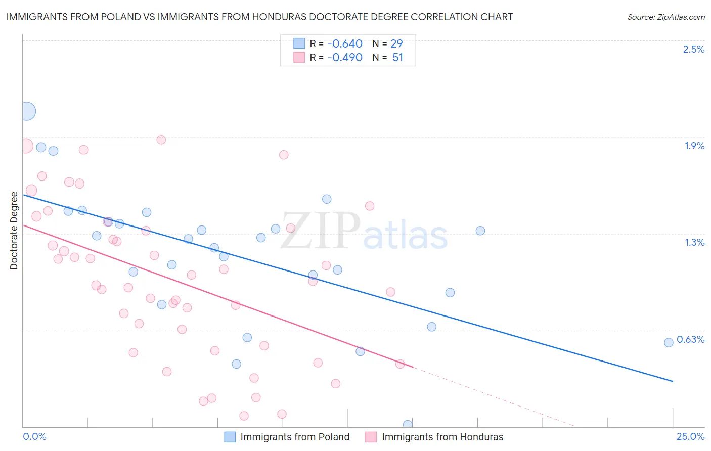 Immigrants from Poland vs Immigrants from Honduras Doctorate Degree