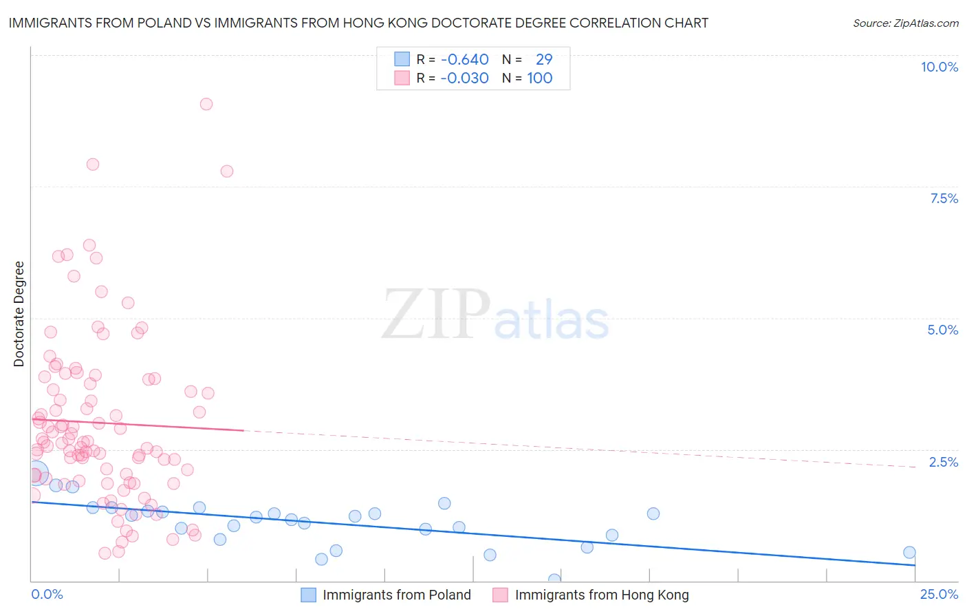 Immigrants from Poland vs Immigrants from Hong Kong Doctorate Degree