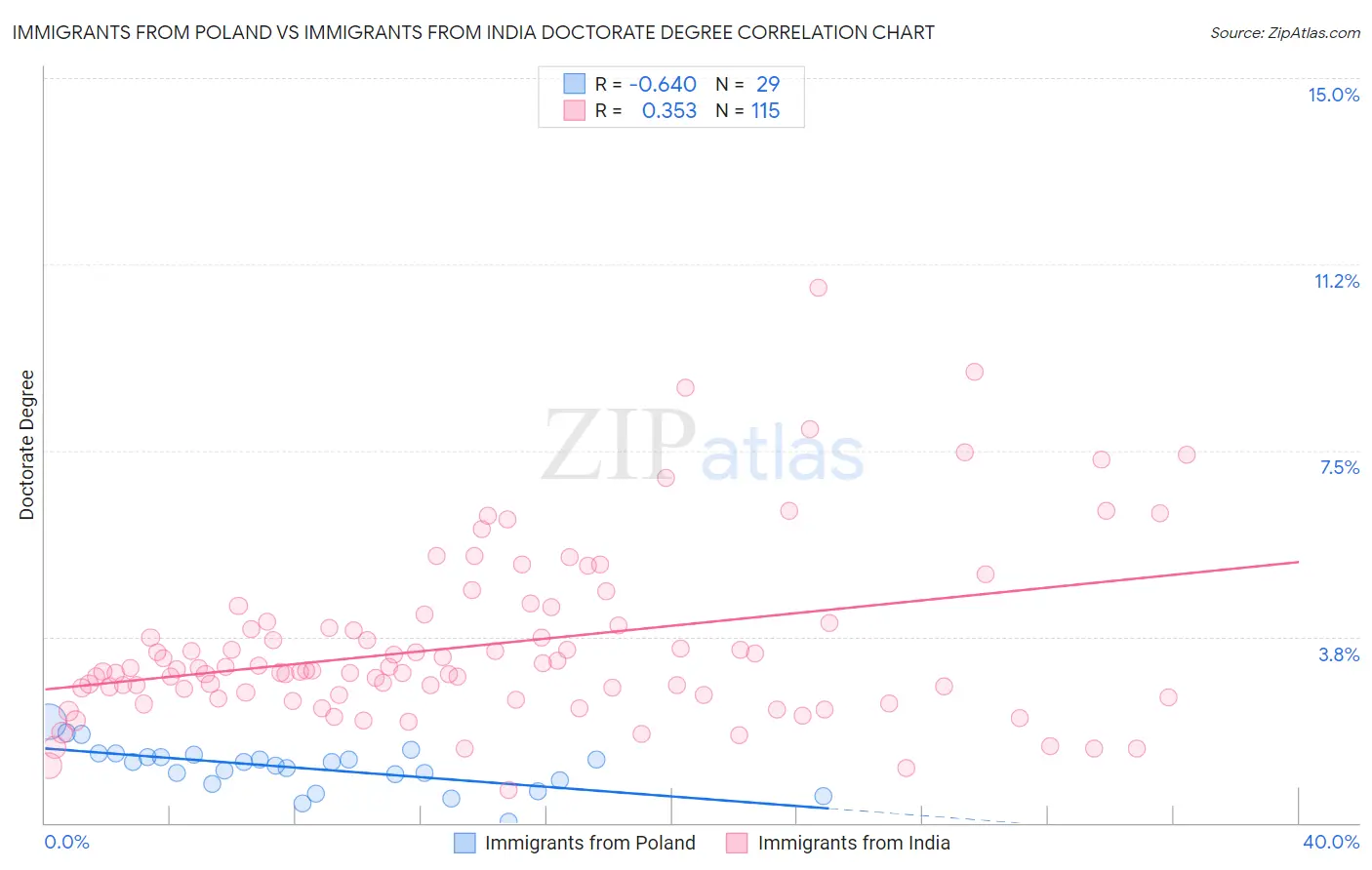 Immigrants from Poland vs Immigrants from India Doctorate Degree