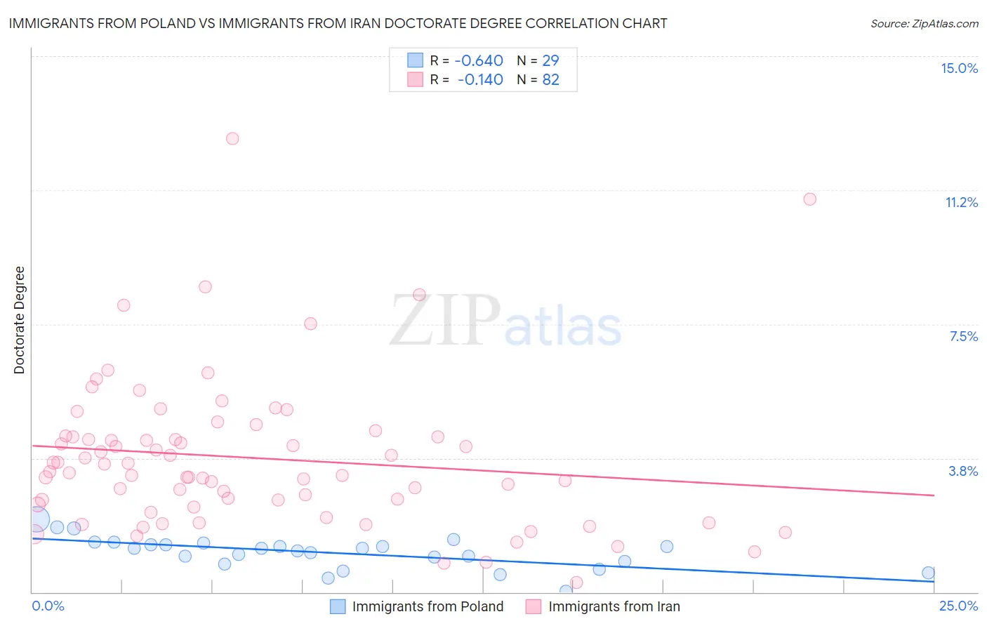 Immigrants from Poland vs Immigrants from Iran Doctorate Degree