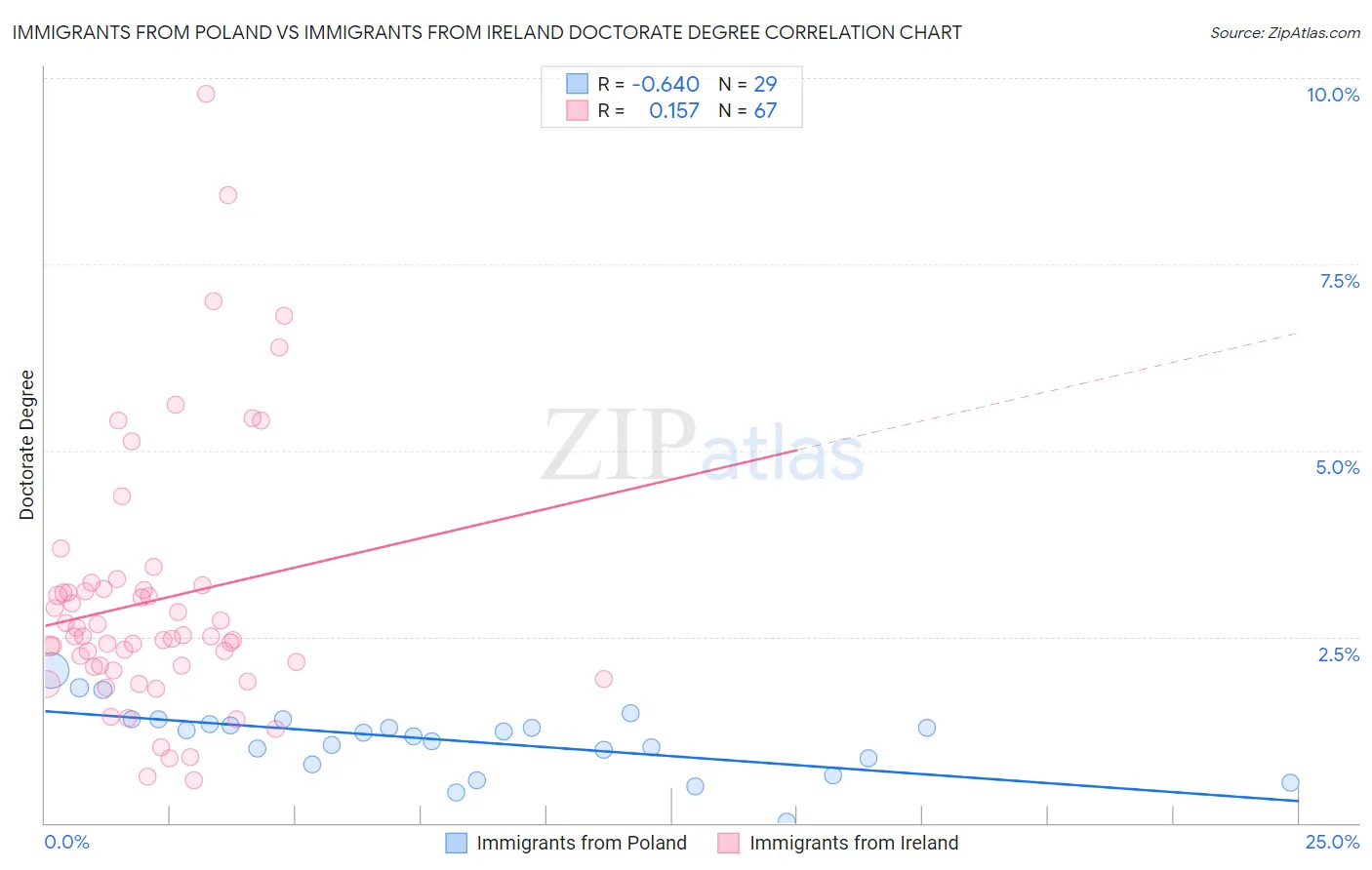 Immigrants from Poland vs Immigrants from Ireland Doctorate Degree