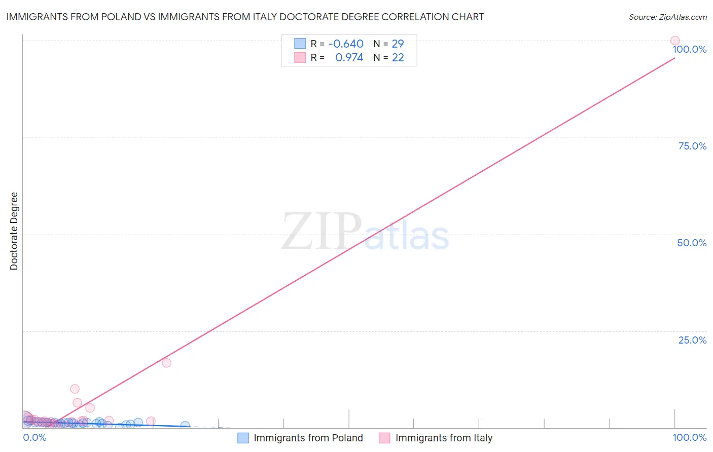 Immigrants from Poland vs Immigrants from Italy Doctorate Degree