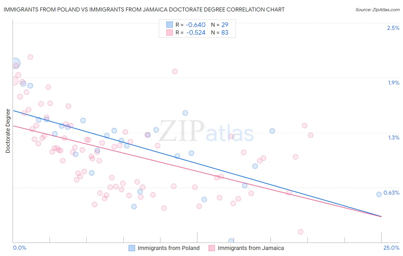 Immigrants from Poland vs Immigrants from Jamaica Doctorate Degree