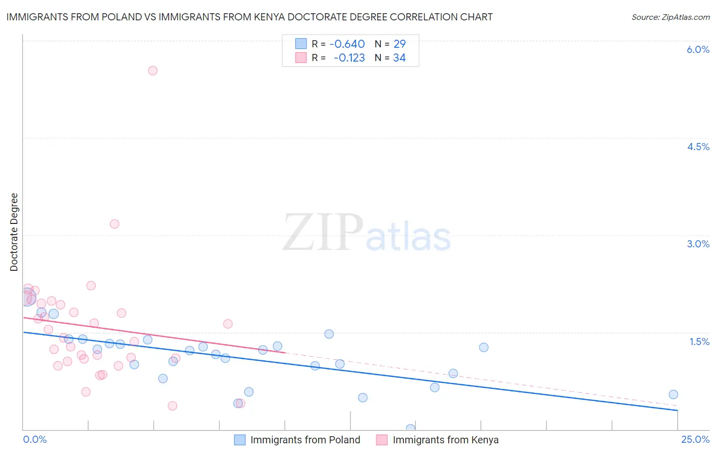 Immigrants from Poland vs Immigrants from Kenya Doctorate Degree